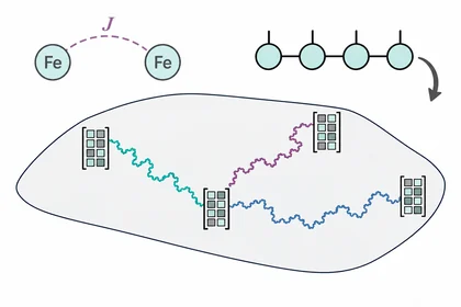Conceptual determinant-space sampling paths, with matrix walkers, an MPS trial state, and a separate Fe exchange-coupling motif.