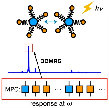 Coupled molecular vibrations, an optical spectrum, and a matrix product operator for frequency-domain DDMRG.