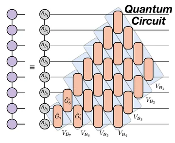 Gaussian-MPS representation of an AFQMC Slater-determinant walker as a Givens-rotation circuit.