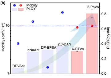 Single-crystal mobility (dots) and photoluminescence quantum yield (bars) of symmetric and asymmetric organic semiconductors.