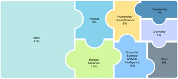 Puzzle-shaped map showing the subject categories of Humanity’s Last Exam.