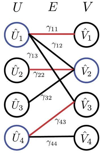 Bipartite graph of operator factors with highlighted edges and blue minimum-vertex-cover nodes.