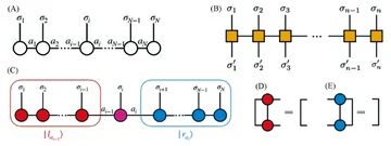 Tensor-network diagrams of matrix product states, operators, and mixed-canonical forms.