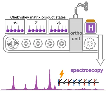 Chebyshev matrix product states pass through an orthogonalization unit to produce a spectrum.