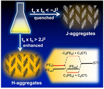 Graphical abstract comparing quenched J-aggregate emission and charge-transfer-enhanced H-aggregate emission.