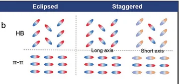 Eclipsed and staggered molecular packing patterns in herringbone and pi-stacked aggregates.